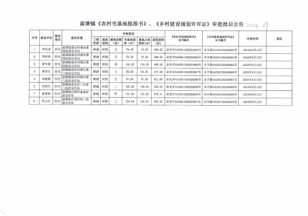 ?塘鎮(zhèn)《農(nóng)村宅基地批準(zhǔn)書》、《鄉(xiāng)村建設(shè)規(guī)劃許可證》審批彭批后公告2024.09.jpeg