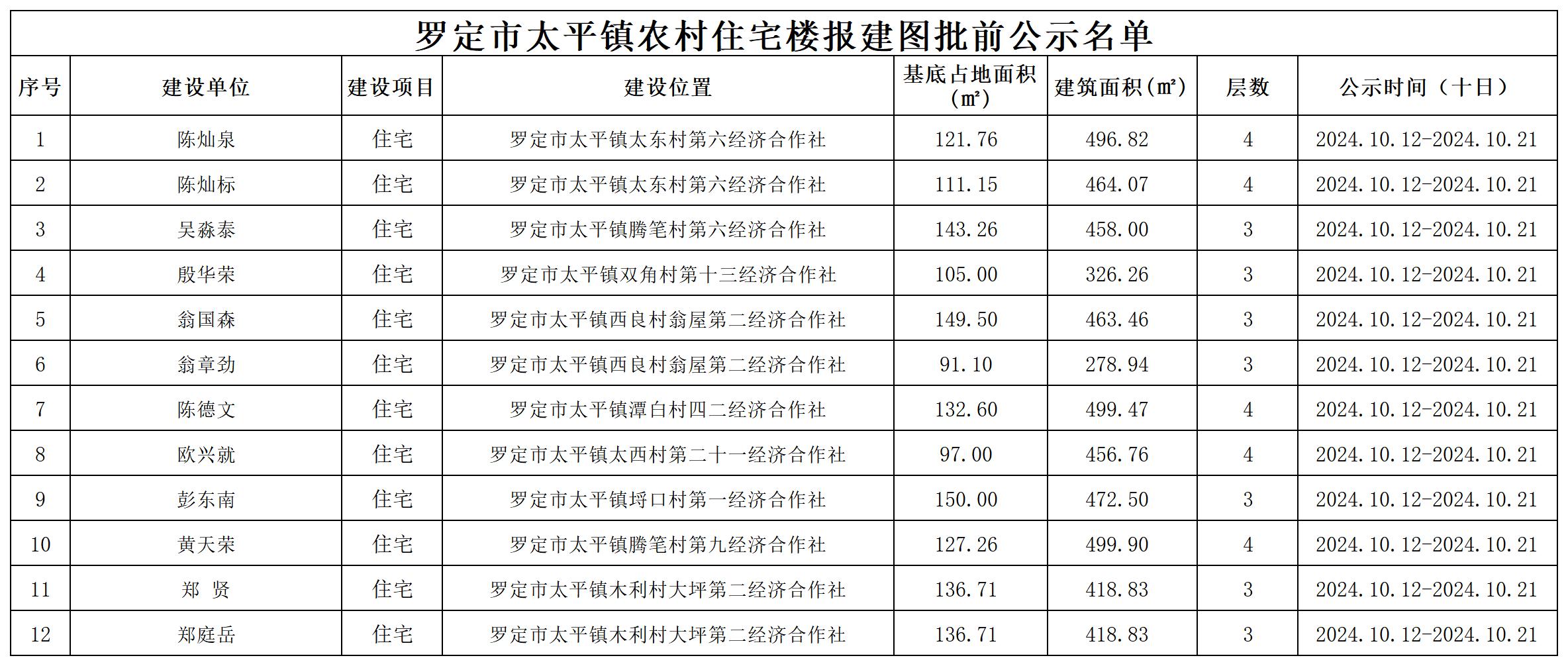 羅定市太平鎮(zhèn)農村住宅樓報建圖批前公示名單_Sheet1.jpg