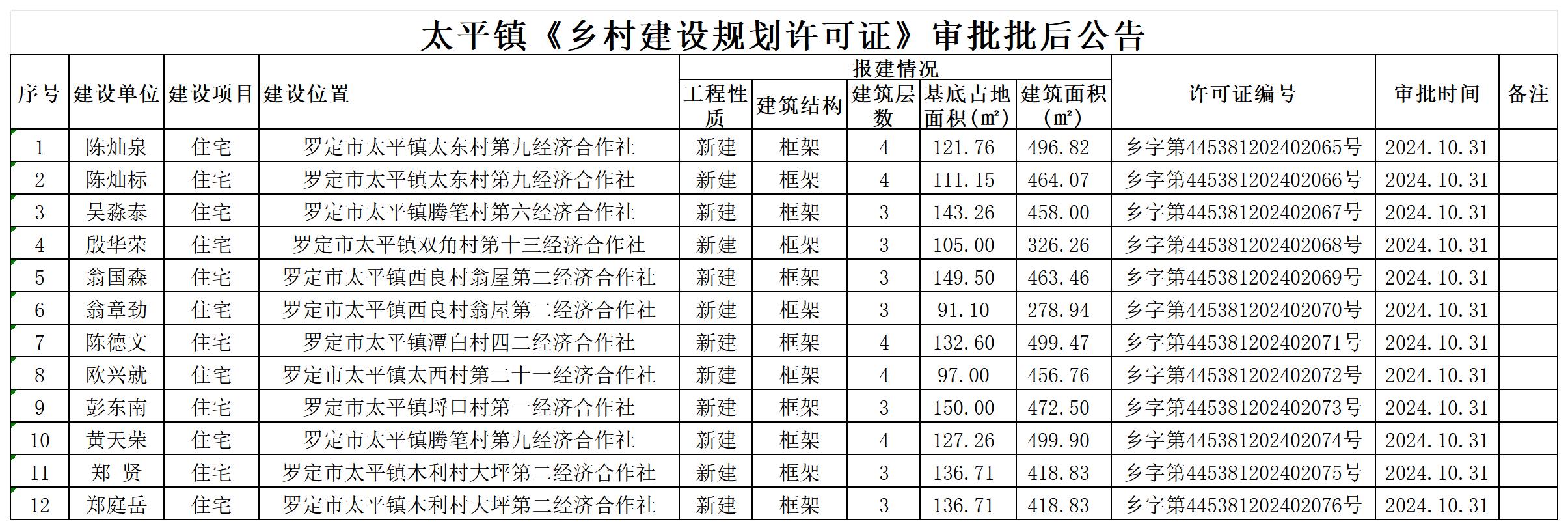 鄉(xiāng)村規(guī)劃建設(shè)許可證（個(gè)人）2024年10月31日審批批后公告_1.jpg