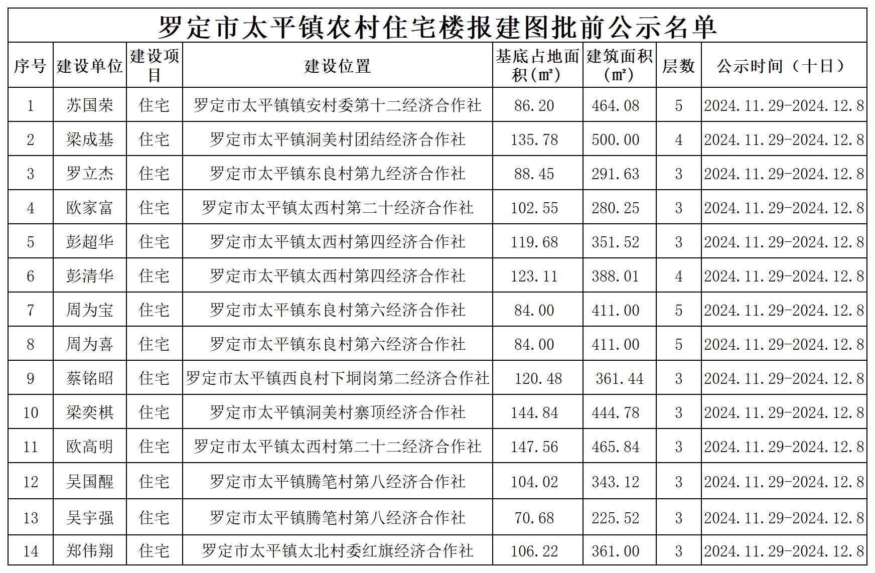 羅定市太平鎮(zhèn)農(nóng)村住宅樓報(bào)建圖批前公示名單（2024.12.6）_Sheet1.jpg