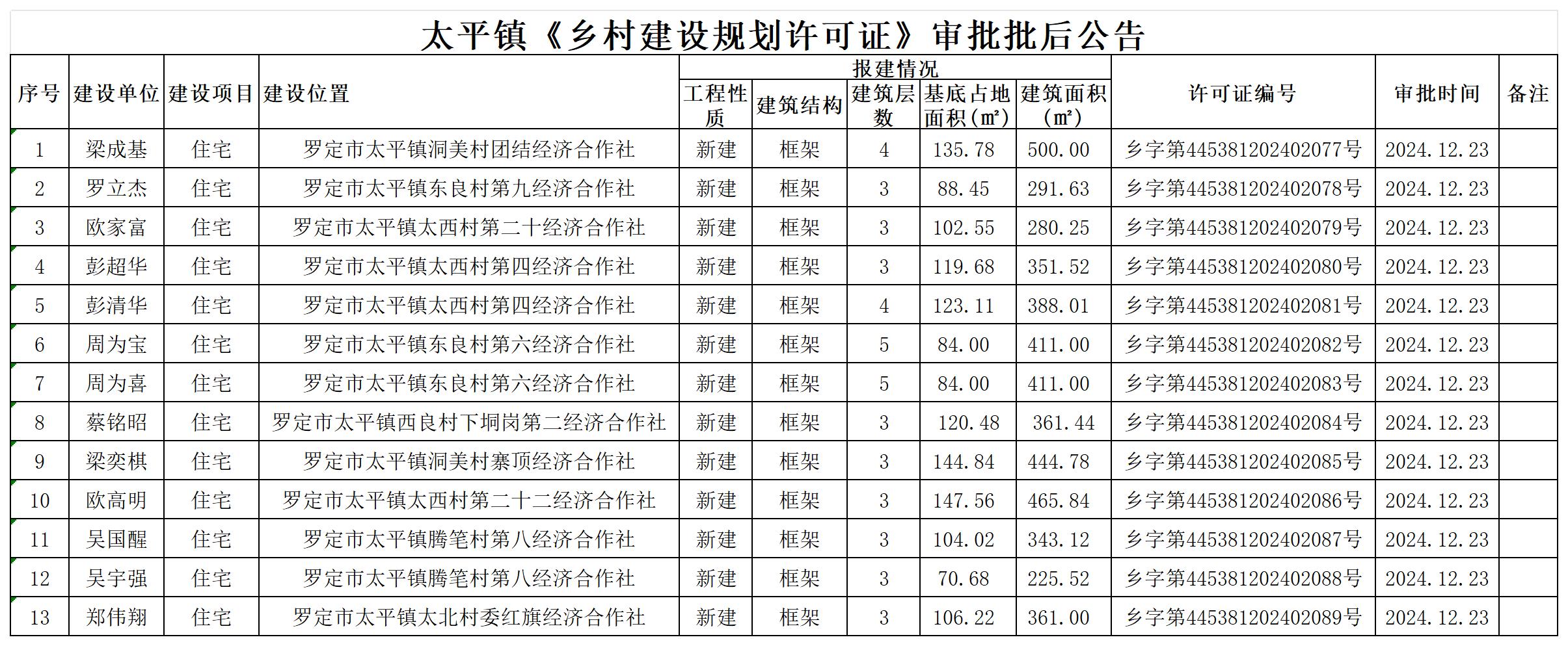 鄉(xiāng)村規(guī)劃建設(shè)許可證（個人）2024年12月23日審批批后公告_1.jpg