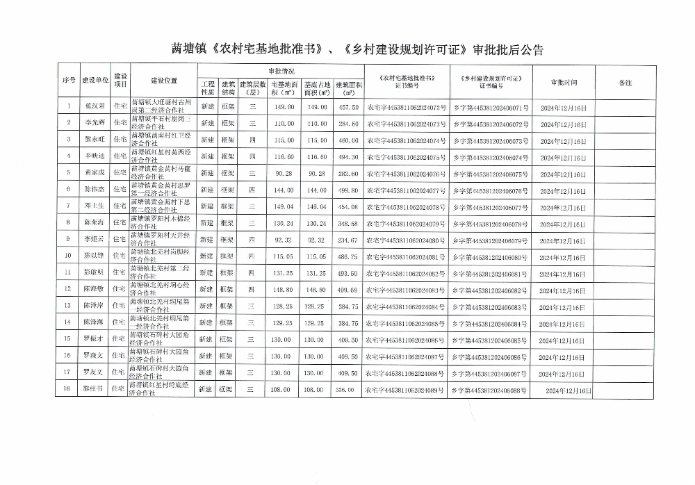 ?塘鎮(zhèn)《農村宅基地批準書》、《鄉(xiāng)村建設規(guī)劃許可證》審批批后公告2024.12月.jpeg